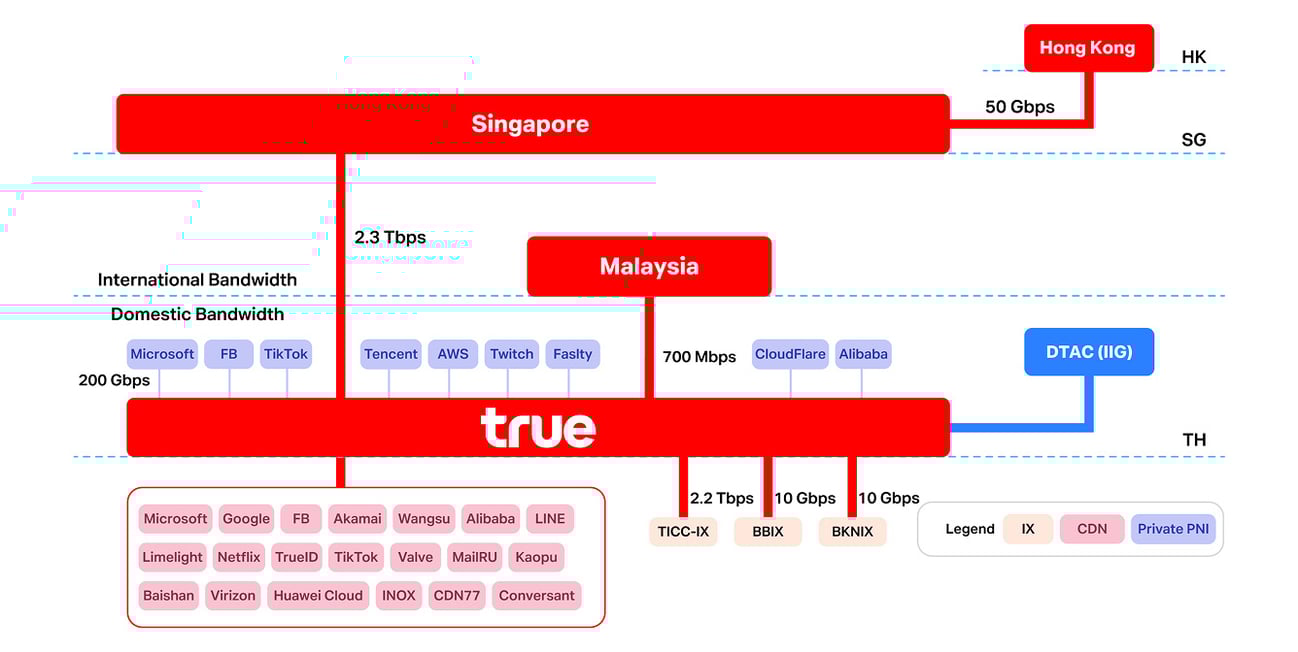 True Corporate Internet Network