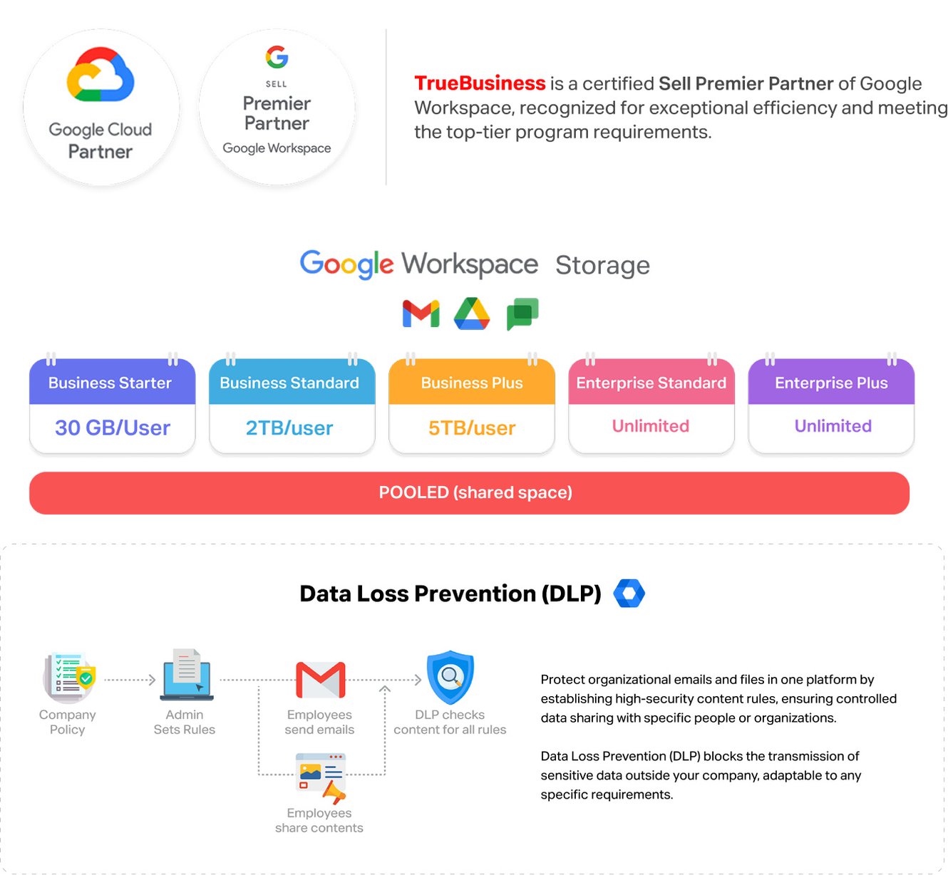 How the Google Workspace Works