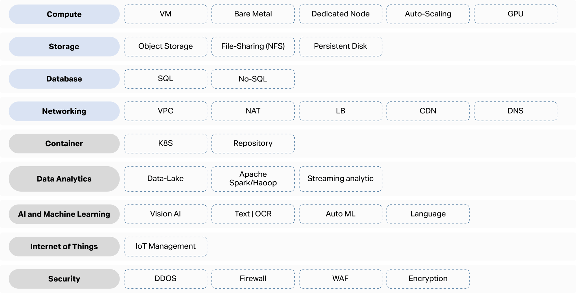 ภาพรวมผลิตภัณฑ์ Public Cloud