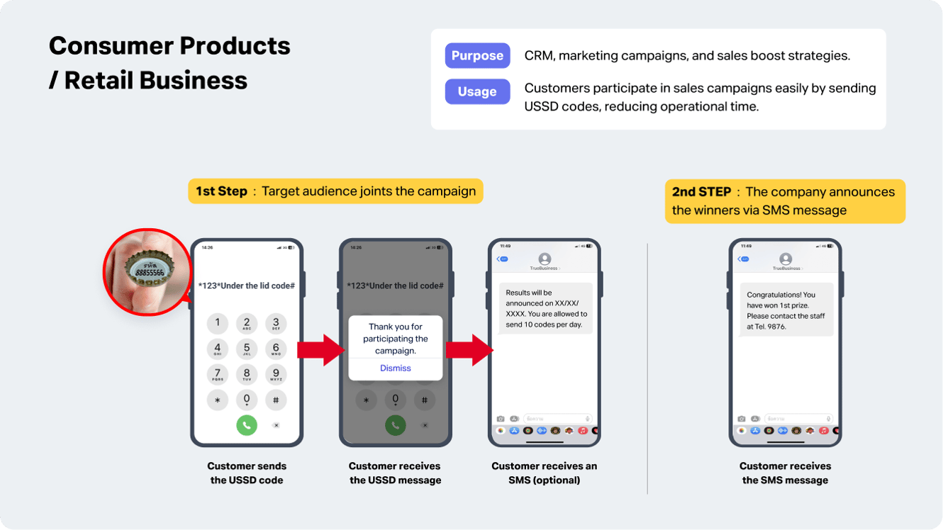 Examples of USSD to send SMS messages to customers.