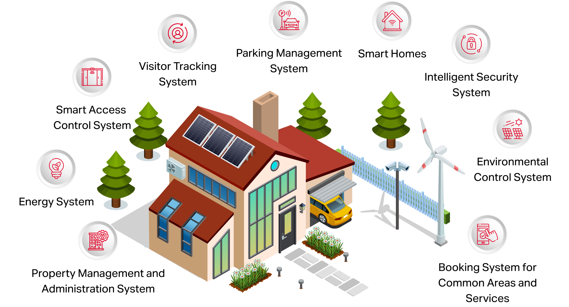 โซลูชัน IoT สำหรับ Smart Residence