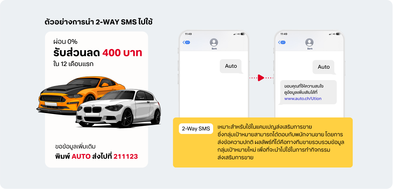 ตัวอย่างการใช้งาน 2-Way SMS ในแคมเปญส่งเสริมการขาย