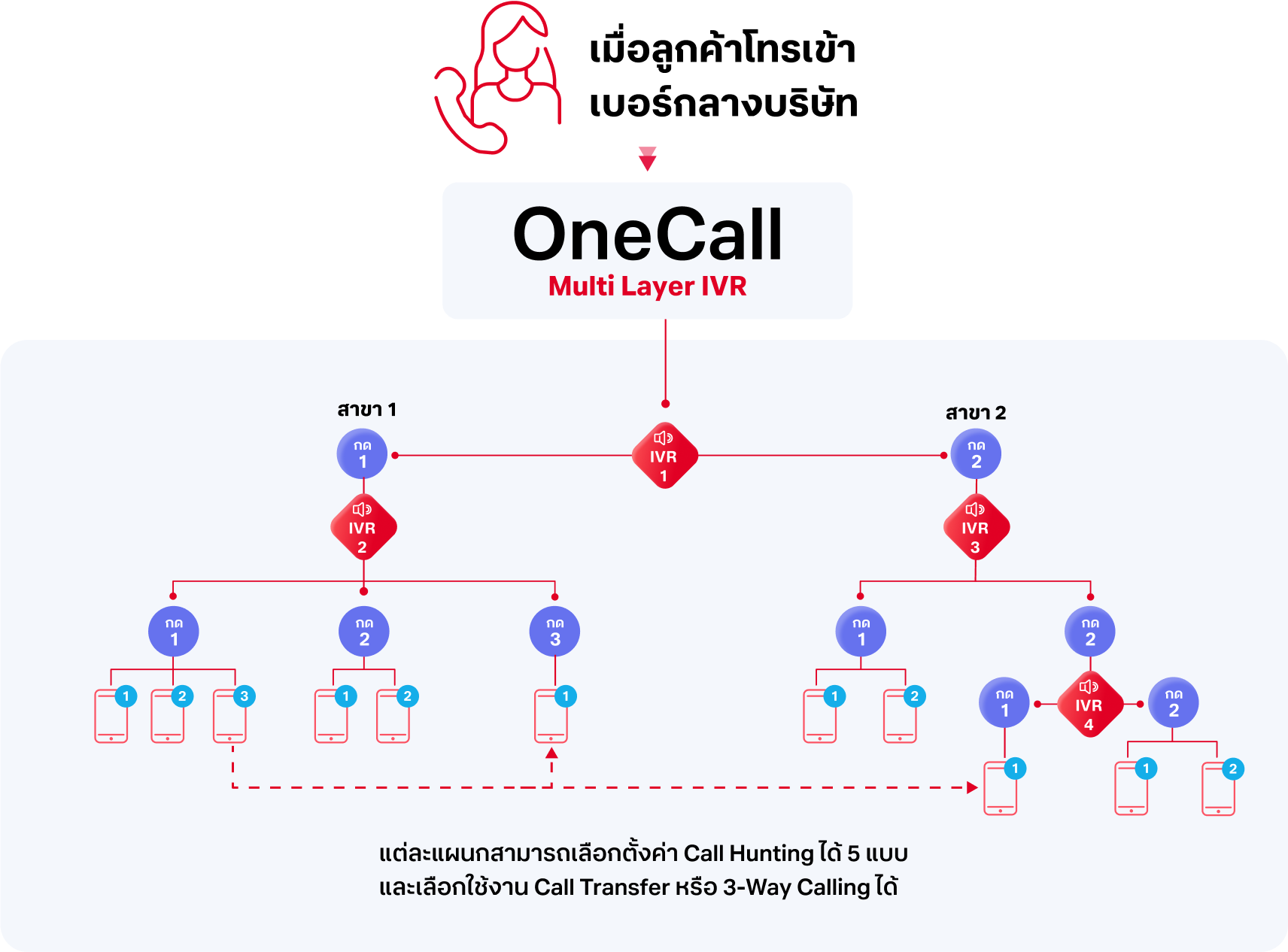 OneCall Multi Layer IVR
