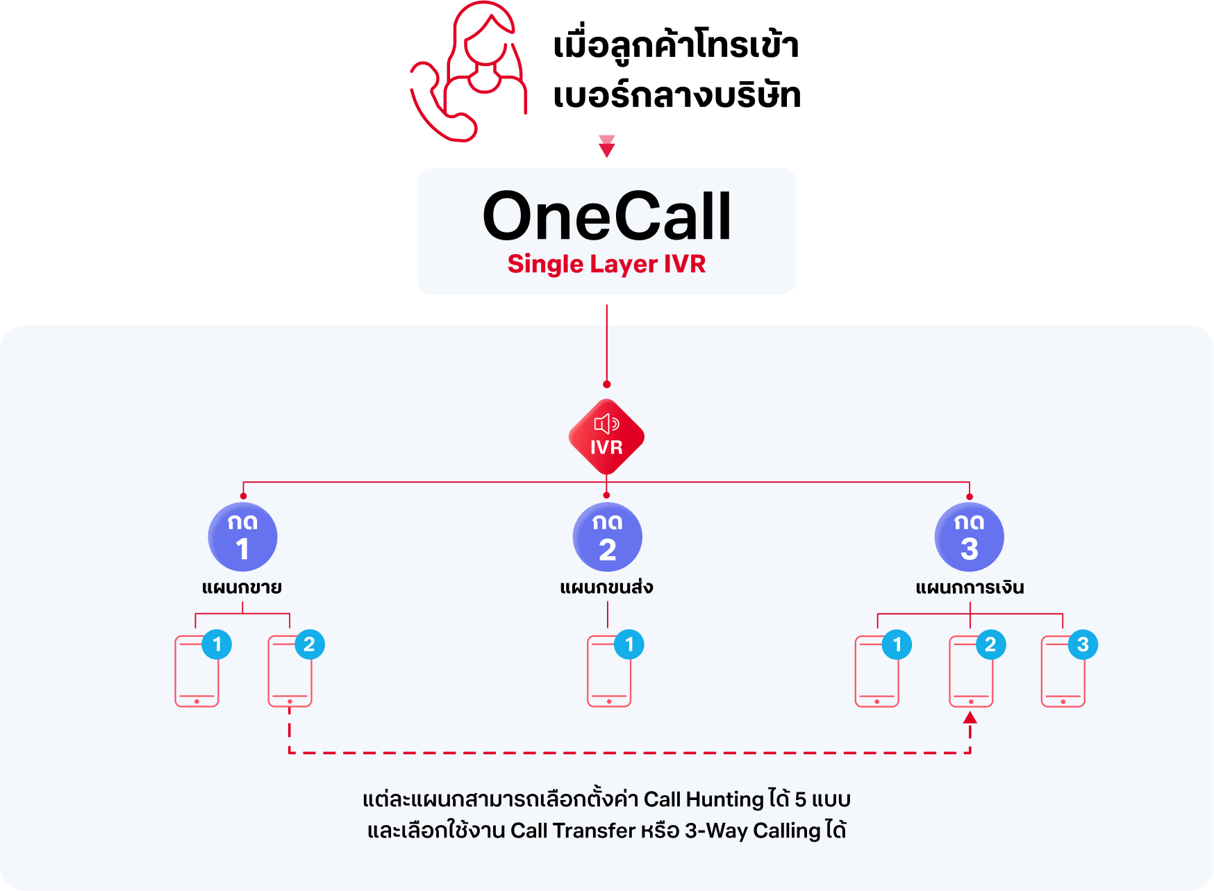 OneCall Single Layer IVR