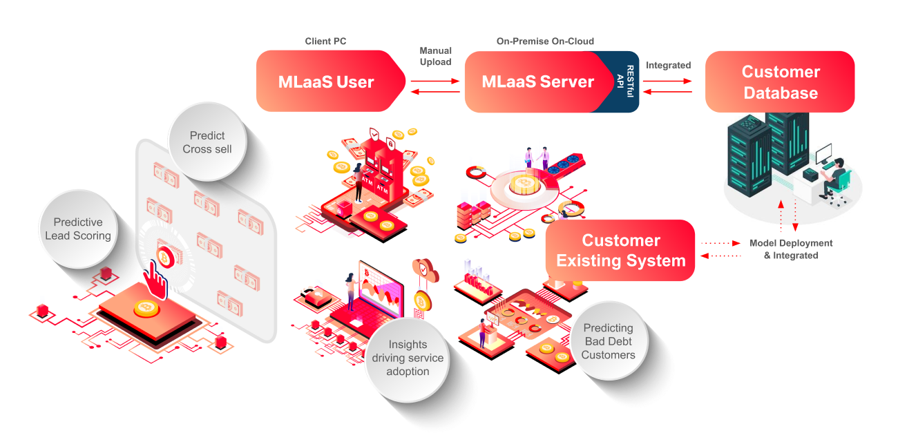 วิธีการทำงานของ MLaaS ( Machine Learning as a Service )