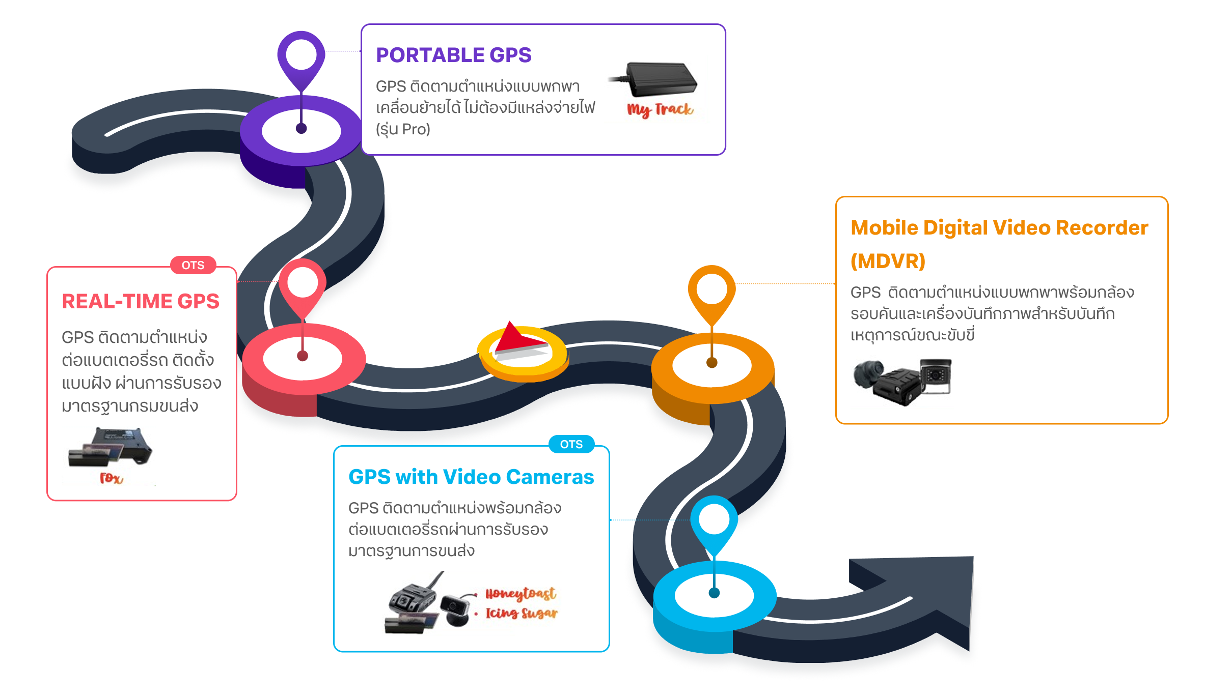 วิธีการทำงานของ Car Tracking