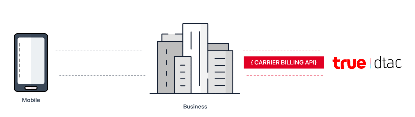 วิธีการทำงานของ Carrier Billing Checkout API