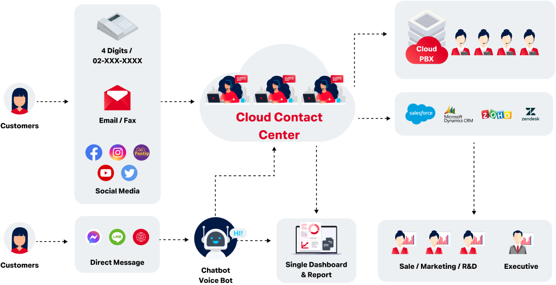 การทำงานของ Cloud Contact Center