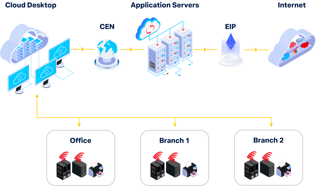 วิธีการทำงานของ DaaS for Smart Office