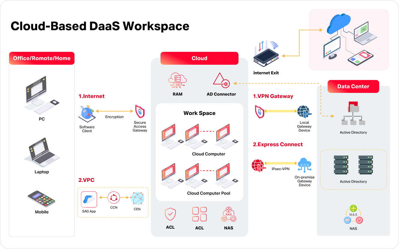 How the DaaS ( Desktop as a Service ) Works