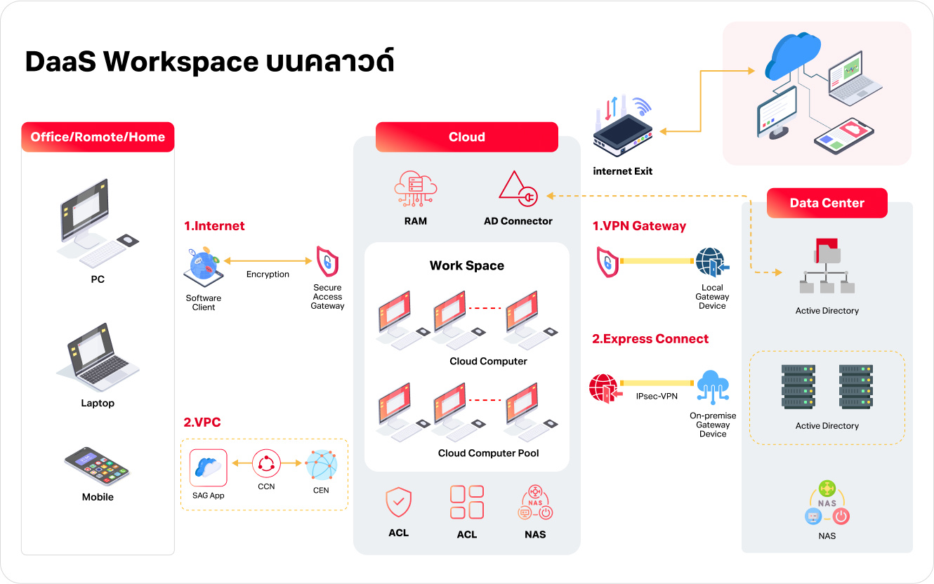 วิธีการทำงานของ DaaS ( Desktop as a Service )