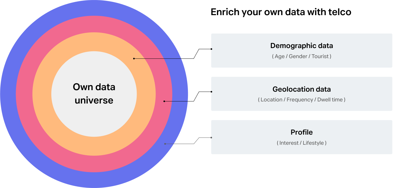 Enrich own data with telco