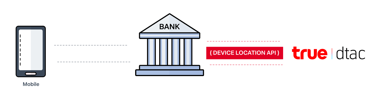 วิธีการทำงานของ Device Location API