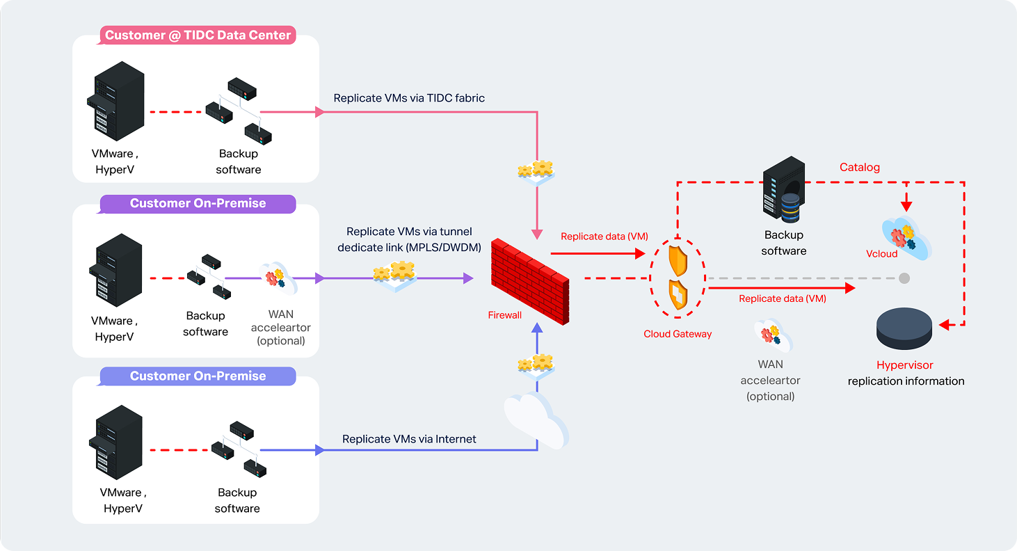 DRaaS (Disaster Recovery as a Service) 