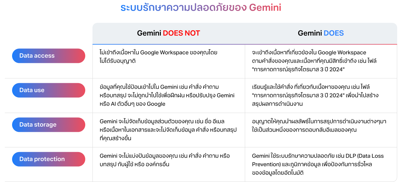 วิธีการทำงานของ Gemini วิธีการทำงานของ Gemini
