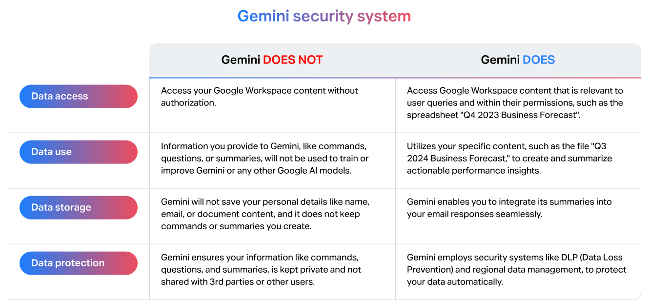 How the Gemini Works
