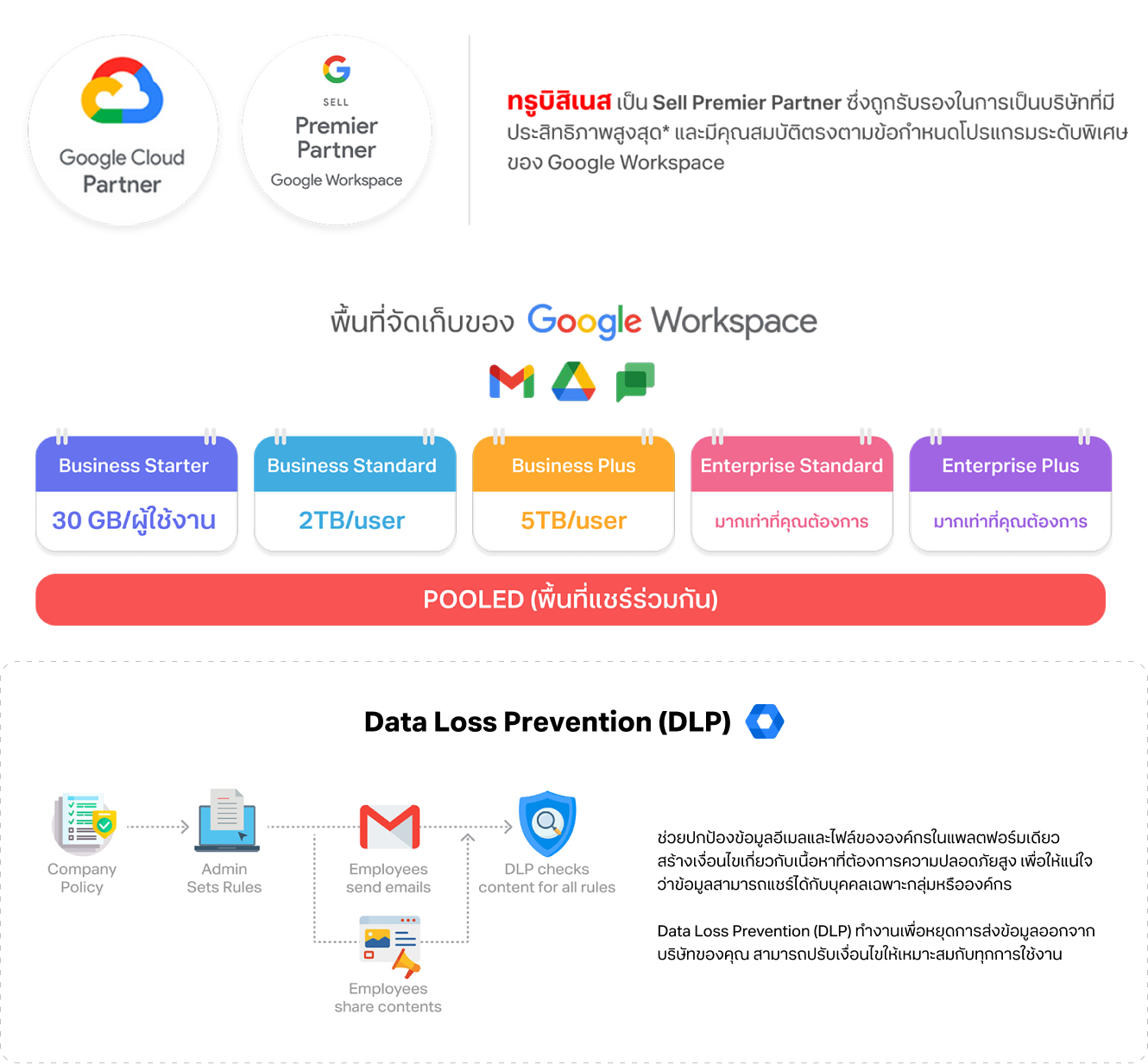 วิธีการทำงานของ Google Workspace
