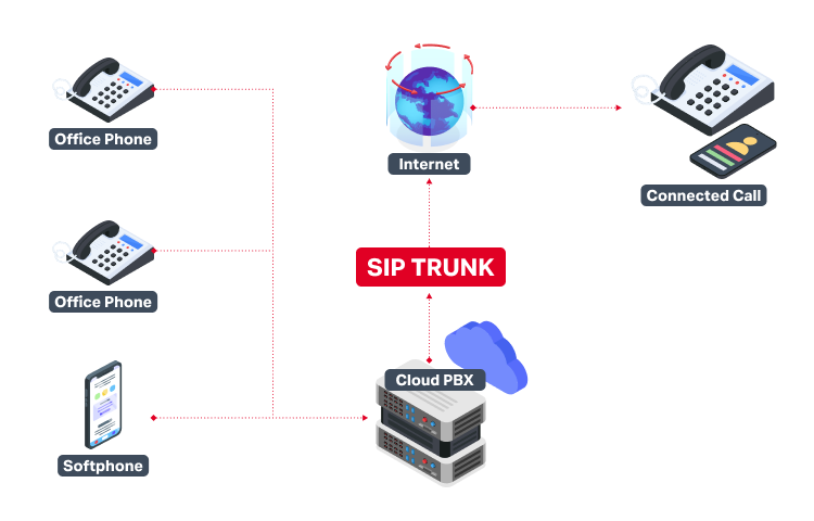 Internet SIP Trunk modern phone systems managed through the internet, allowing businesses to make and receive calls easily via digital networks.