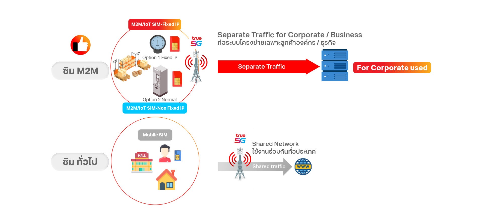 วิธีการทำงานของ M2M/IoT SIM Management