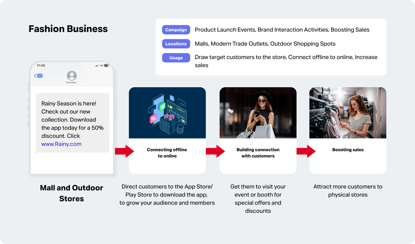 Examples of sending messages using Location Based Messaging for fashion-related businesses.