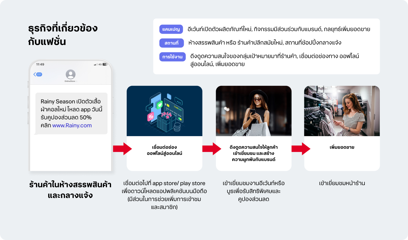 ตัวอย่างการส่งข้อความ โดยใช้ Location Based Messaging ของ ธุรกิจที่เกี่ยวข้องกับแฟชั้น