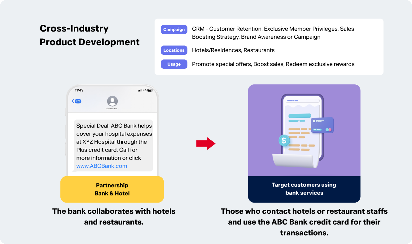 Examples of sending messages using Location Based Messaging in cross-industry product development.