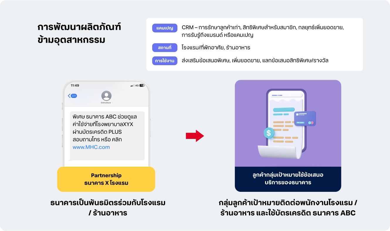 ตัวอย่างการส่งข้อความ โดยใช้ Location Based Messaging ในการพัฒนาผลิตภัณฑ์ข้ามอุตสาหกรรม