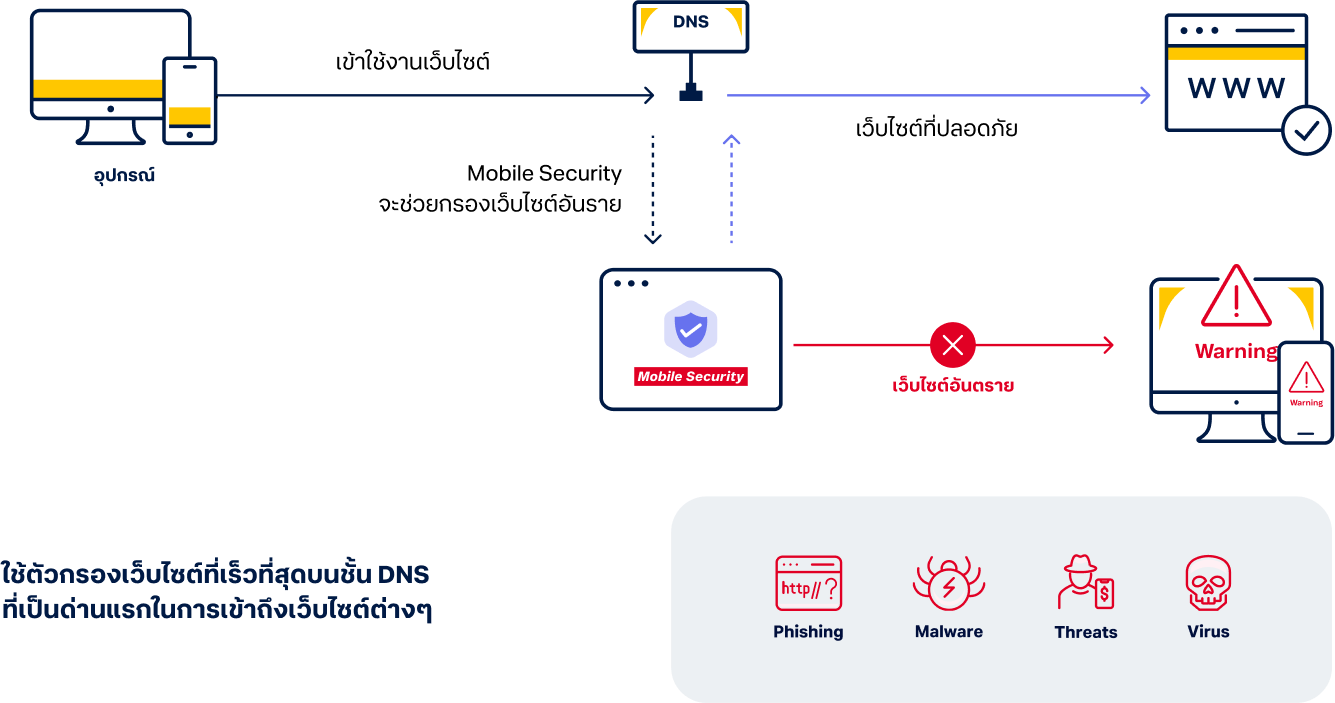 วิธีการทำงานของ Mobile Security