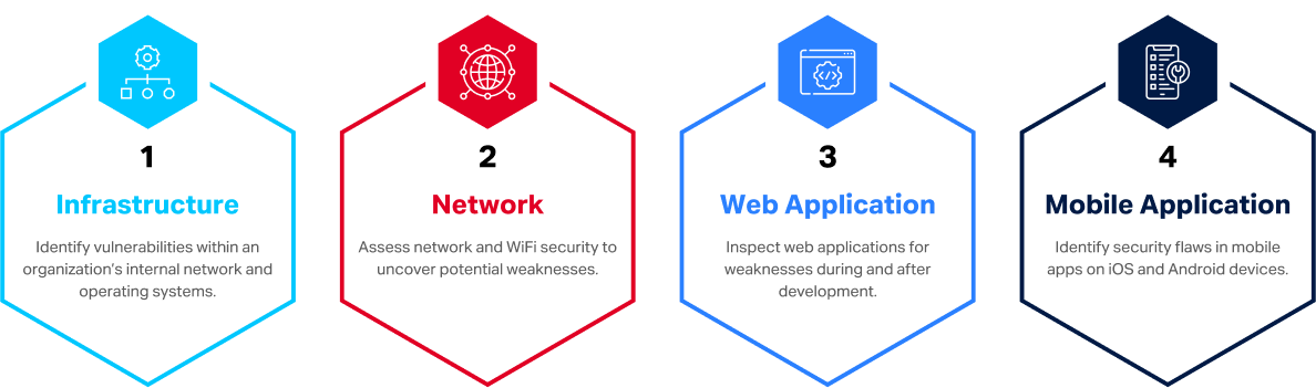 How the  Offensive Cybersecurity Works