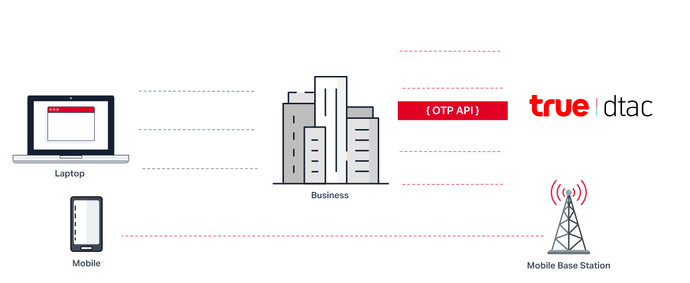 วิธีการทำงานของ OTP API ( One Time Password API )