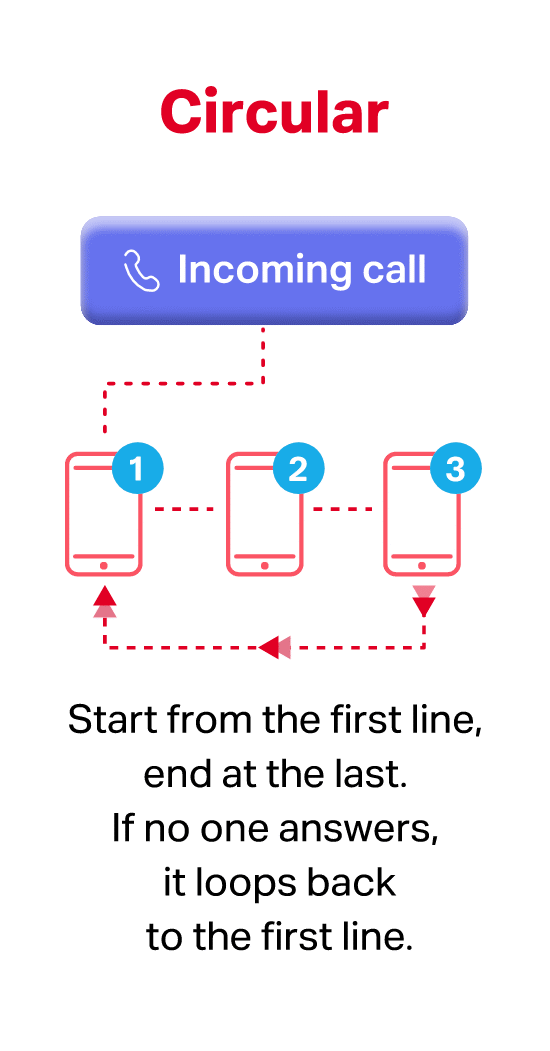 Answer customer calls faster via mobile with Circular Call Hunting.