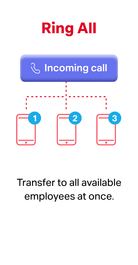 Answer customer calls faster via mobile with Ring All Call Hunting.