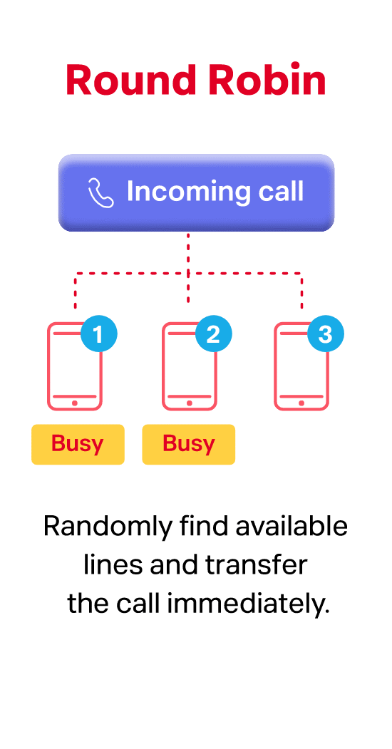 Answer customer calls faster via mobile with Round Robin Call Hunting.