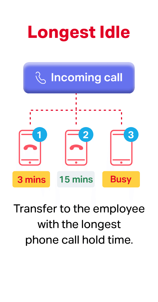 Answer customer calls faster via mobile with Longest Idle Call Hunting.