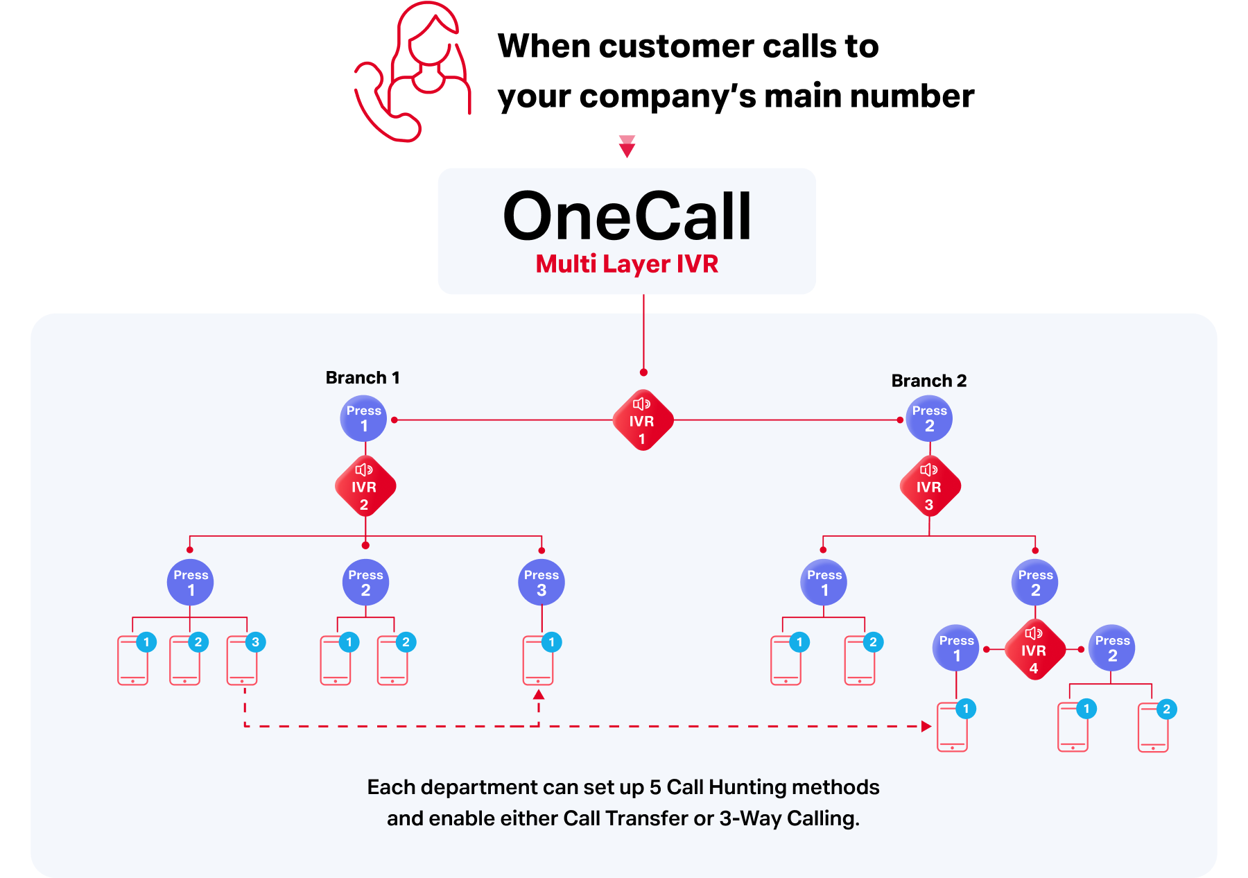 OneCall Multi Layer IVR