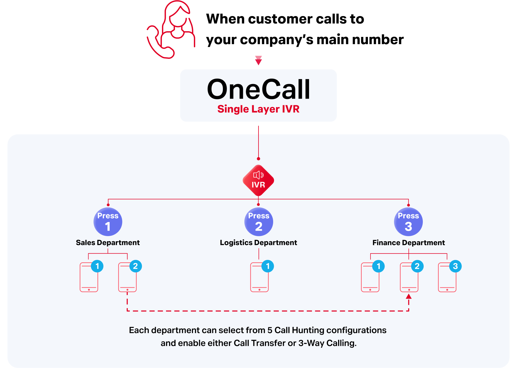 OneCall Single Layer IVR