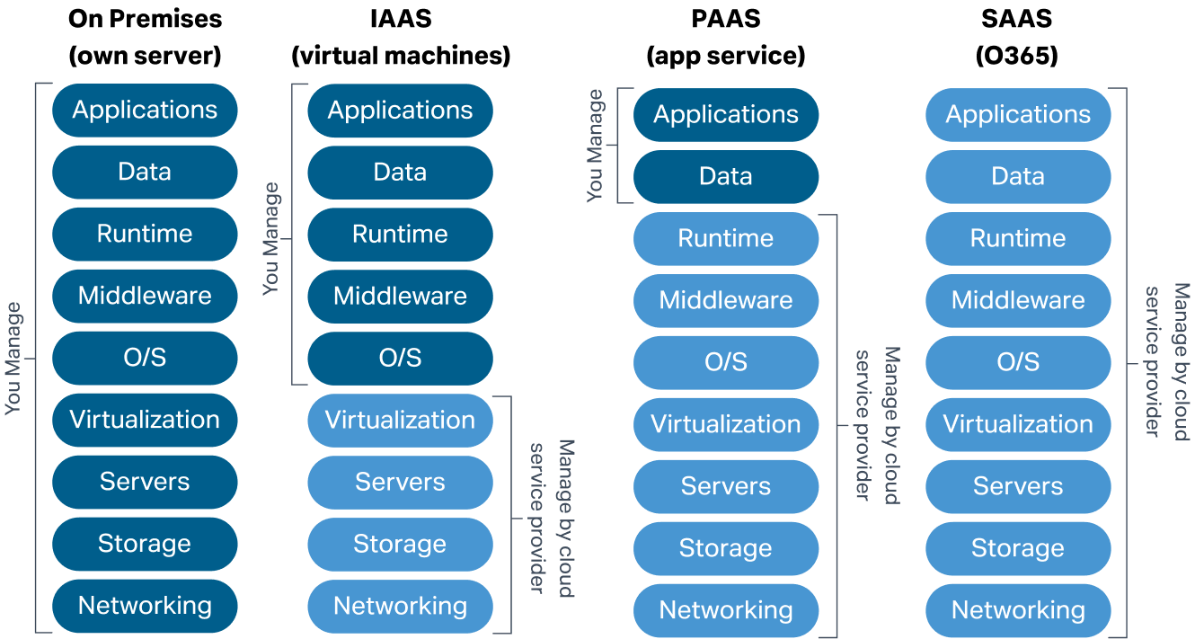 ประเภทของ Cloud Computing ตามการให้บริการ