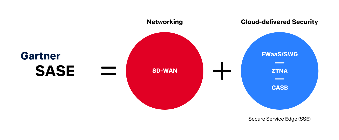 วิธีการทำงานของ SASE (Secure Access Service Edge)