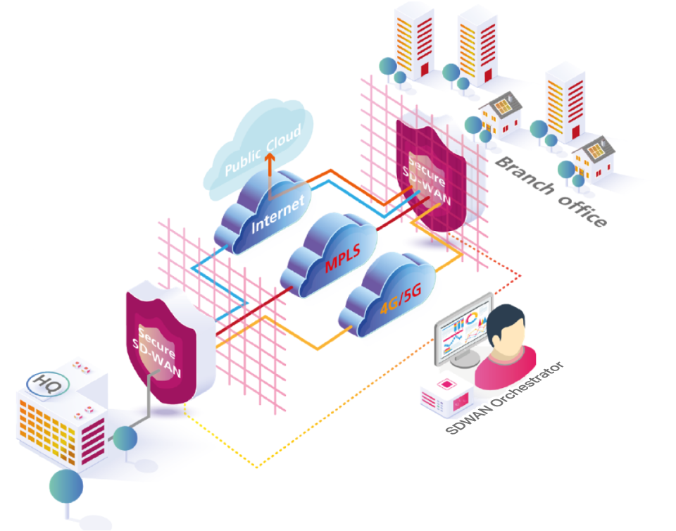 วิธีการทำงานของ SD-WAN ( Software Defined WAN )