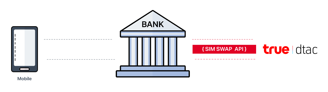วิธีการทำงานของ SIM Swap API