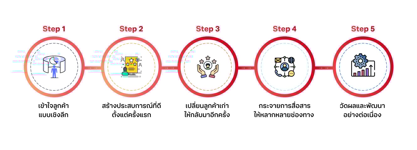 5-steps-to-turn-customer-TH 5-steps-to-turn-customer-TH