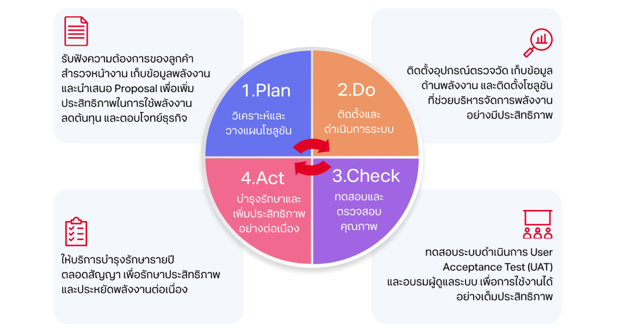 วิธีการทำงานของ Smart Energy