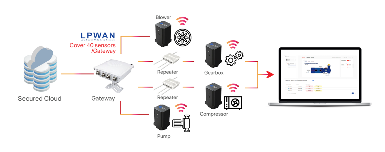 วิธีการทำงานของ Smart Vibration