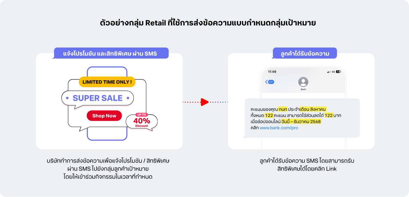 ตัวอย่างการใช้งาน Bulk SMS กลุ่ม Retail ที่ใช้การส่งข้อความแบบกำหนดกลุ่มเป้าหมาย 