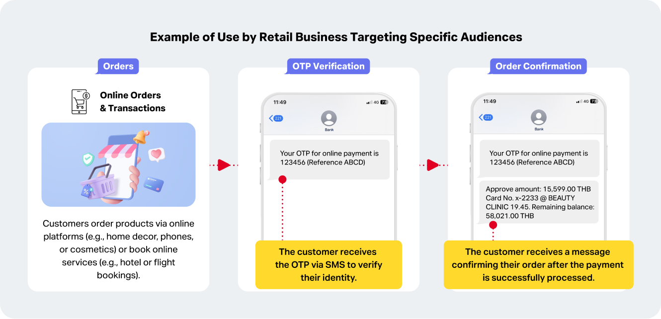 Bulk SMS Usage in the Retail Sector Using Targeted Messaging, Leading Customers to Make Purchases through Online Channels.
