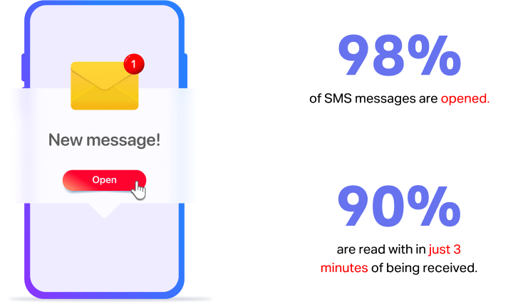 Percentage of SMS reading by sending automated messages to target customers.