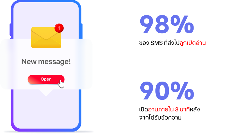 เปอร์เซ็นต์การเปิดอ่าน SMS โดยการส่งข้อความอัตโนมัติถึงกลุ่มลูกค้าเป้าหมาย
