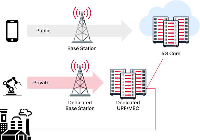 รูปแบบการให้บริการ 5G Private Network แบบ Dedicated Private Network