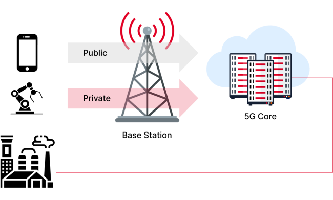 รูปแบบการให้บริการ 5G Private Network แบบ Virtual Private Network 