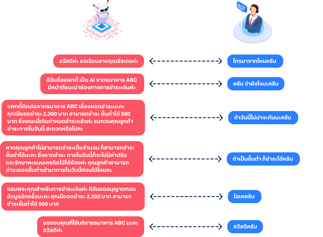 ตัวอย่างการทำงานของ True AI VoiceBot (Outbound)